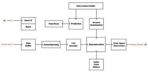 VESA DSC V1.2 Decoder Block Diagram