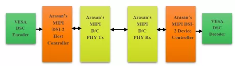 Block Diagram -- MIPI DSI-2 with VESA DSC 