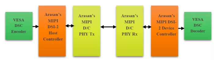 MIPI DSI-2 with VESA DSC Block Diagram