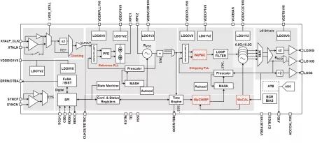 Block Diagram -- 3.5 to 5 GHz, 7 to 10 GHz and 14 to 20 GHz FMCW Modulator for RADAR 