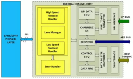 Block Diagram -- MIPI DSI-2 Transmit Controller v2.0 