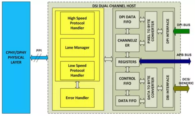 MIPI DSI-2 Transmit Controller v2.0 Block Diagram