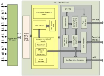 Block Diagram -- MIPI DSI-2 Receiver Controller v2.0 