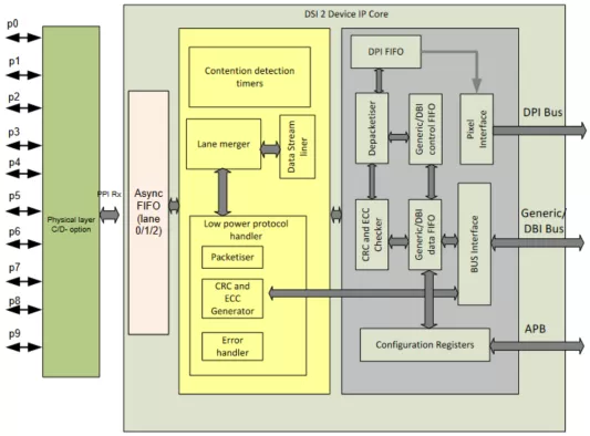 MIPI DSI-2 Receiver Controller v2.0 Block Diagram