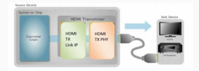 Block Diagram -- HDMI 2.0 Tx PHY & Controller IP, Silicon Proven in ST 28FDSOI 