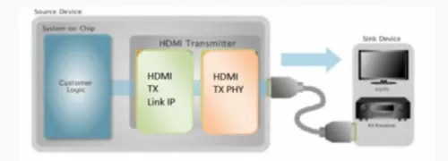 HDMI 2.0 Tx PHY & Controller IP, Silicon Proven in ST 28FDSOI Block Diagram