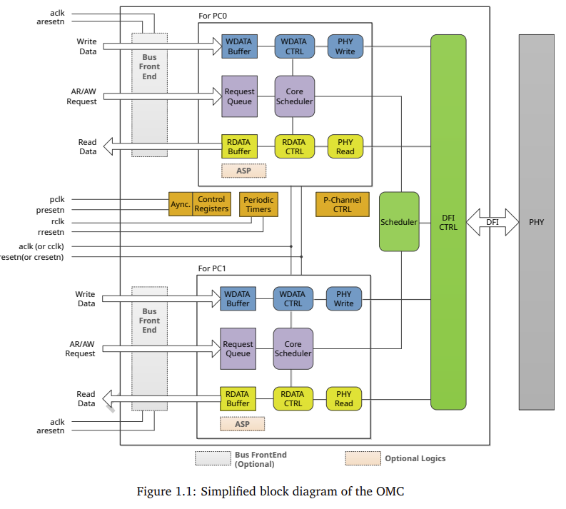 Block Diagram -- High Performance HBM, HBM3 Memory Controller 