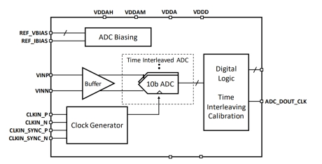 Block Diagram -- 10-bit 2.5GSPS ADC 