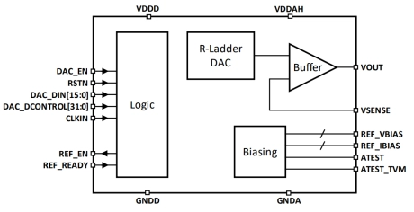 Block Diagram -- 16-bit 5MSPS DAC	on TSMC 16 FFC 