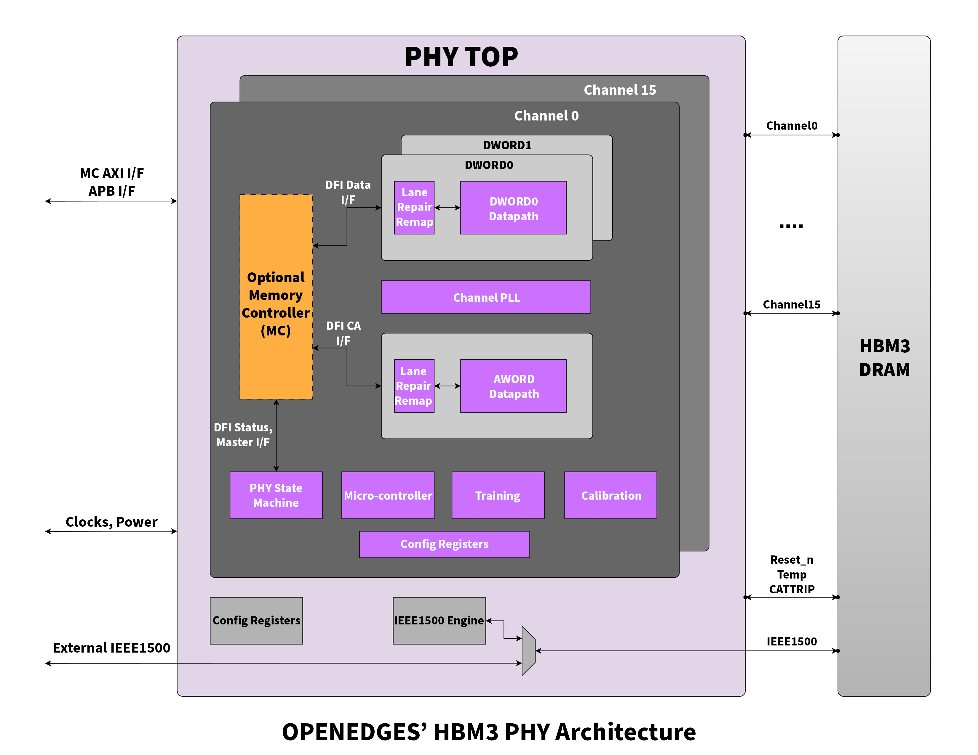 Block Diagram -- HBM3 PHY IP at 7nm 