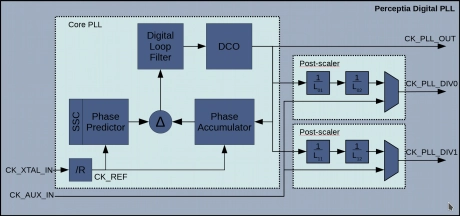 Block Diagram -- All Digital Fractional-N RF Frequency Synthesizer PLL in TSMC N6/N7 