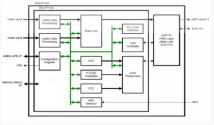 Block Diagram -- Display Port v1.4 Tx PHY & Controller IP, Silicon Proven in UMC 55SP 