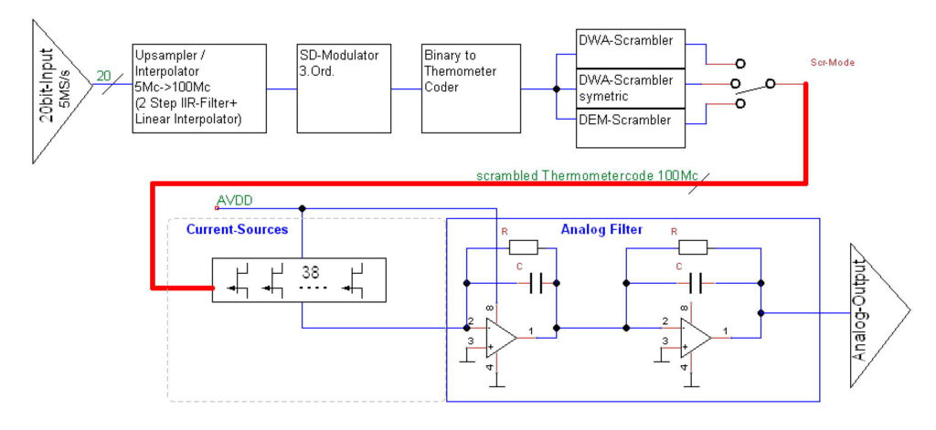 Block Diagram -- 20b-linear 100MS/s DAC (Digital/Analog Converter) with 98dB SNR in 300kHz 