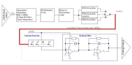 Block Diagram -- 20b-linear 100MS/s DAC on X-FAB 180nm SOI 