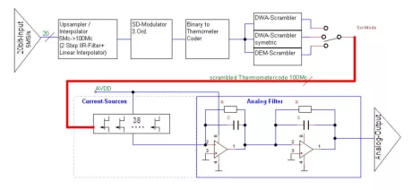 Block Diagram -- 20b-linear 100MS/s DAC (Digital/Analog Converter) with 98dB SNR in 300kHz 