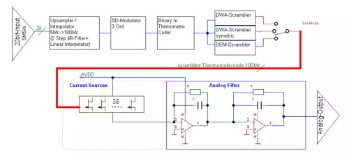 20b-linear 100MS/s DAC (Digital/Analog Converter) with 98dB SNR in 300kHz Block Diagram