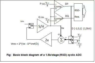 Block Diagram -- 15b 4kS/s cyclic/algorithmic serial ADC (Analog/ Digital Converter) 