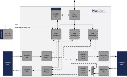 Block Diagram -- NTP Client core 