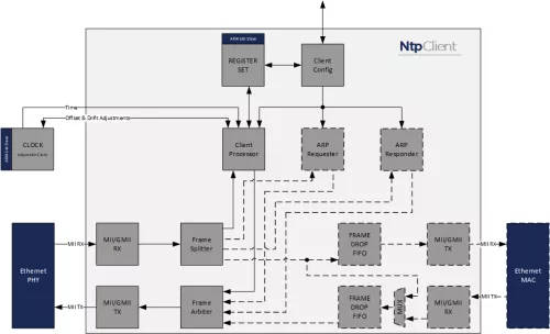 NTP Client core Block Diagram