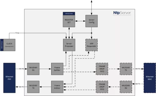 NTP Server core Block Diagram