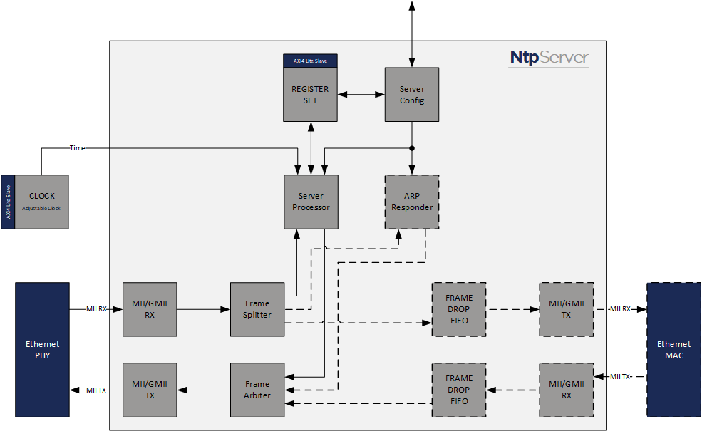 Block Diagram -- NTP Server core 