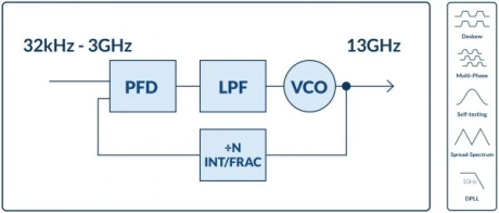 Block Diagram -- General-purpose & Specialized Ring PLLs + RTL-based Solutions 