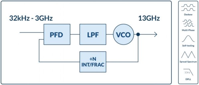 General-purpose & Specialized Ring PLLs + RTL-based Solutions Block Diagram