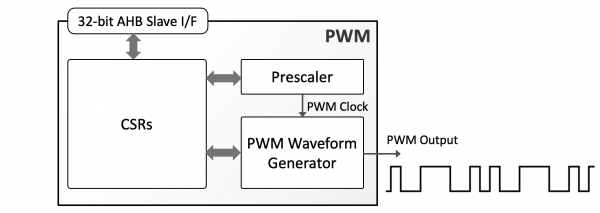 Block Diagram -- Pulse Width Modulator 