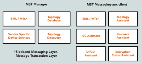 Block Diagram -- MST Topology Management Stack 