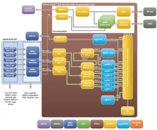 Block Diagram -- Video Design Framework for Multi-camera Vision Applications 