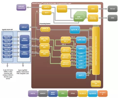 Video Design Framework for Multi-camera Vision Applications Block Diagram