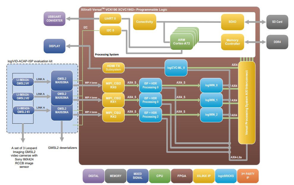 Block Diagram -- ACAP HDR Image Signal Processing Framework 