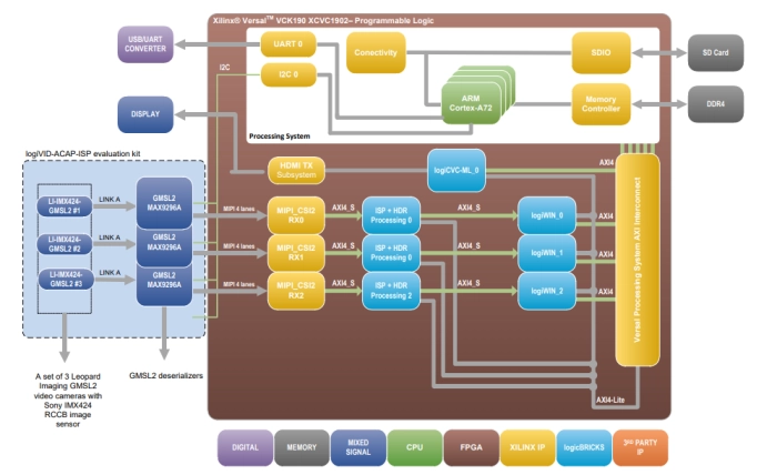 ACAP HDR Image Signal Processing Framework Block Diagram