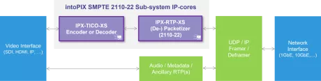 Block Diagram -- SMPTE 2110-22 Sub-system (TX/RX) IP-cores for JPEG XS video over RTP encapsulation 