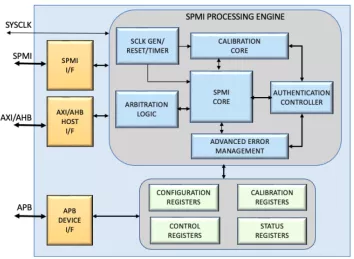 Block Diagram -- MIPI SPMI 2.0 Host IP 