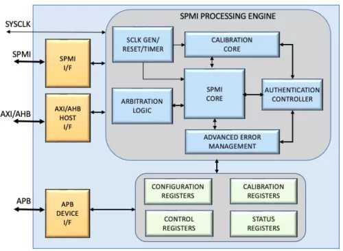 MIPI SPMI 2.0 Host IP Block Diagram