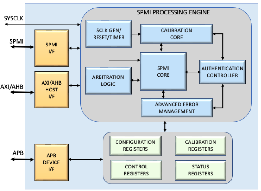 Block Diagram -- MIPI SPMI 2.0 Host IP 