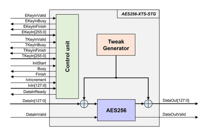 AES256-XTS IP Core Block Diagram