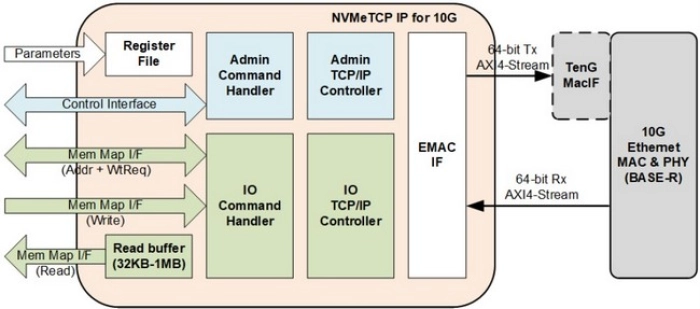 NVMe over TCP IP core - End-to-End NVMe-oF TCP connectivity with no CPU! Block Diagram