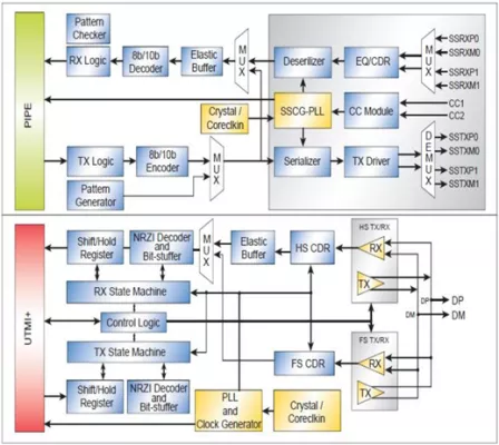 USB 3.2 Gen2 PHY IP, Silicon Proven in TSMC 7FF Block Diagram