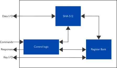 Block Diagram -- HKDF/HMAC/SHA-512, SHA-512 IP Core with Extended Functionalities 