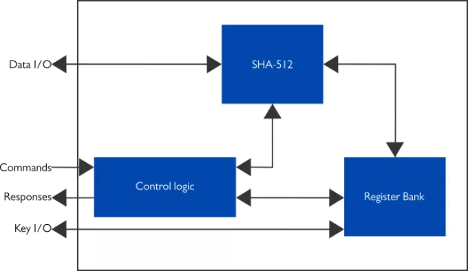 HKDF/HMAC/SHA-512, SHA-512 IP Core with Extended Functionalities Block Diagram