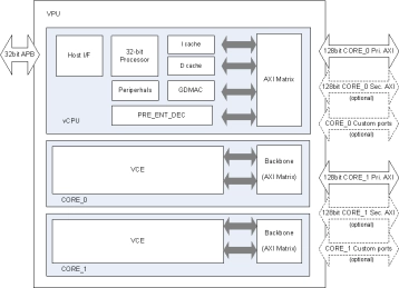 Block Diagram -- HEVC/AVC Dual-core video encoder 