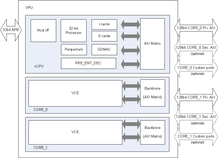 HEVC/AVC Dual-core video encoder Block Diagram
