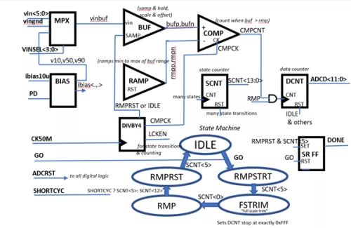 Ramping 12-bit ADC with Sequencer Block Diagram