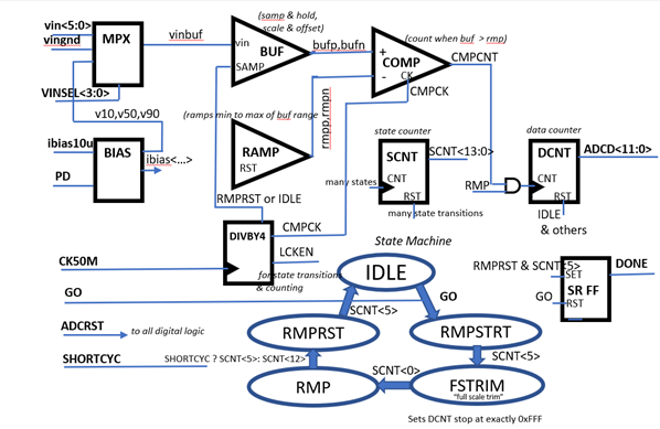 Block Diagram -- Ramping 12-bit ADC with Sequencer 