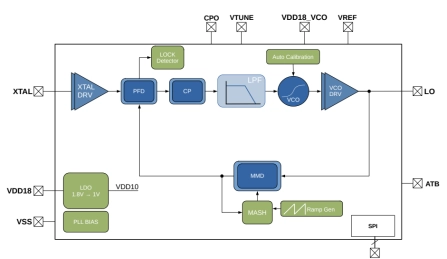Block Diagram -- X-band (7.9 − 9.8GHz) High Performance Frac-N PLL 