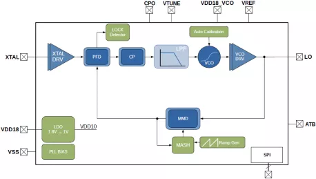 Block Diagram -- Fractional-N PLL with FMCW radar capabilities in the X-band (7.9 - 9.8 GHz) 