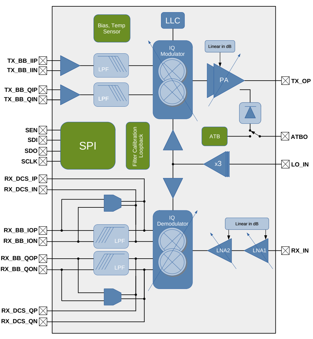 Block Diagram -- Direct conversion transceiver, operating in the Ka-band (24 - 33GHz) 