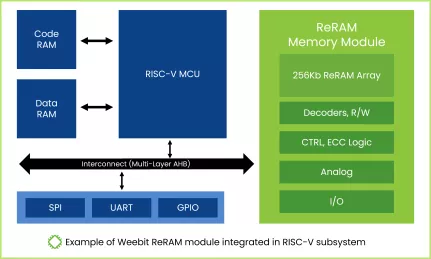 Block Diagram -- ReRAM NVM in SkyWater 130nm CMOS 